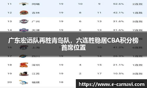 广东宏远队再胜青岛队，六连胜稳居CBA积分榜首席位置
